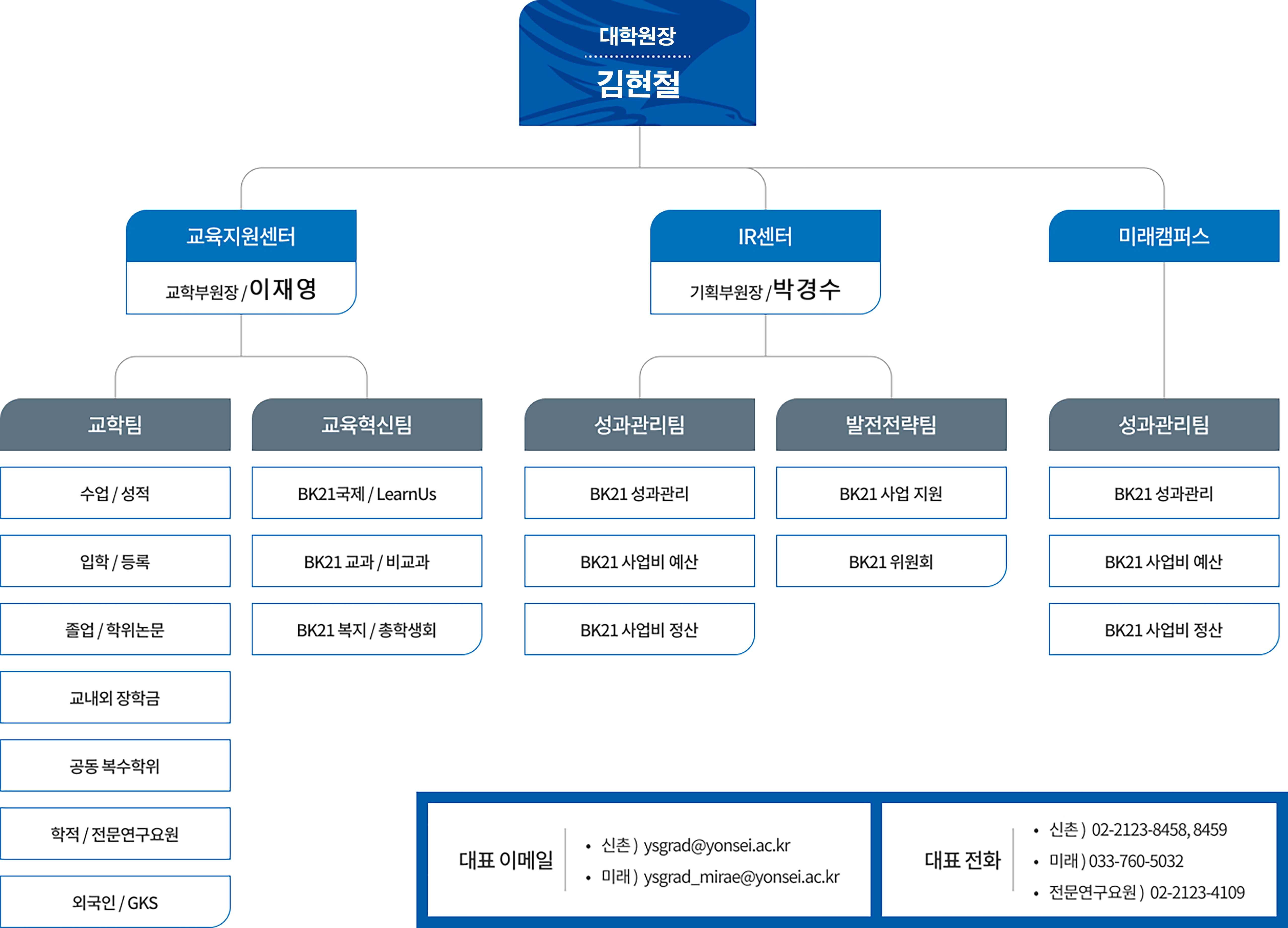 연세대학교 대학원 행정조직을 나타내는 조직도