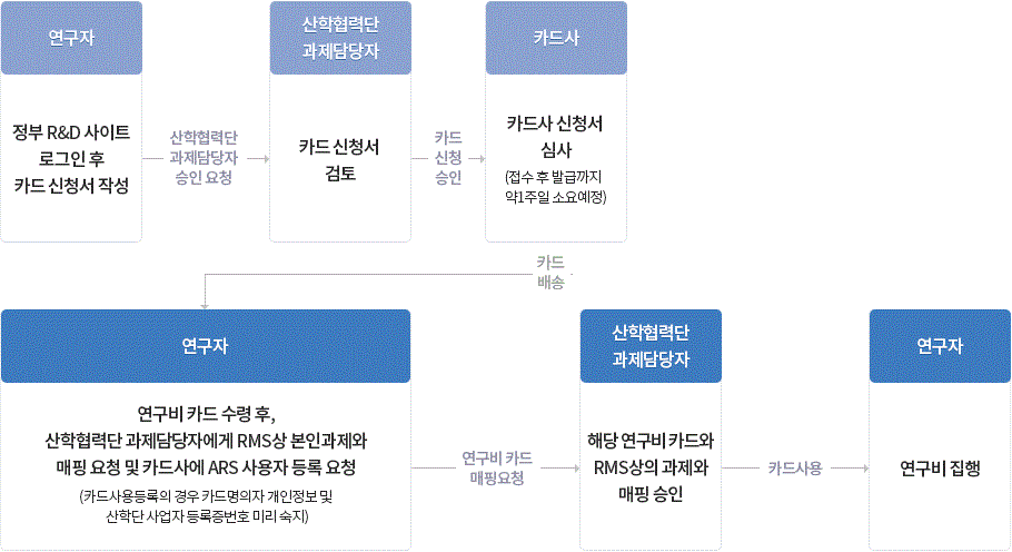 연구비 카드 신청 절차(기업 및 신한은행 연구비 카드)