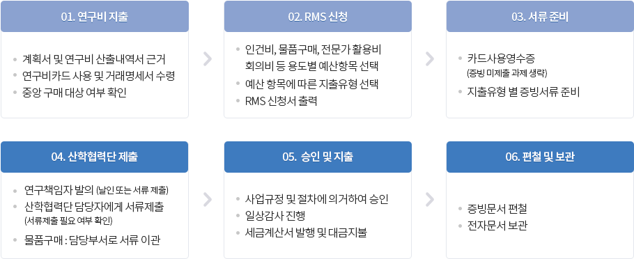 연구비집행절차