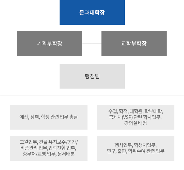 문과대학 조직도