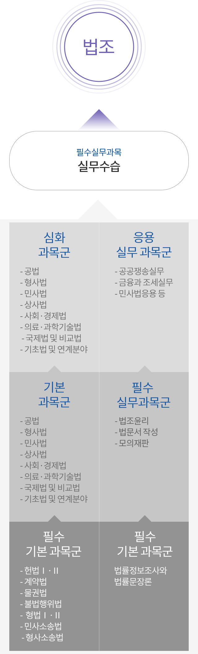 법학전문대학원의 교과목 편성