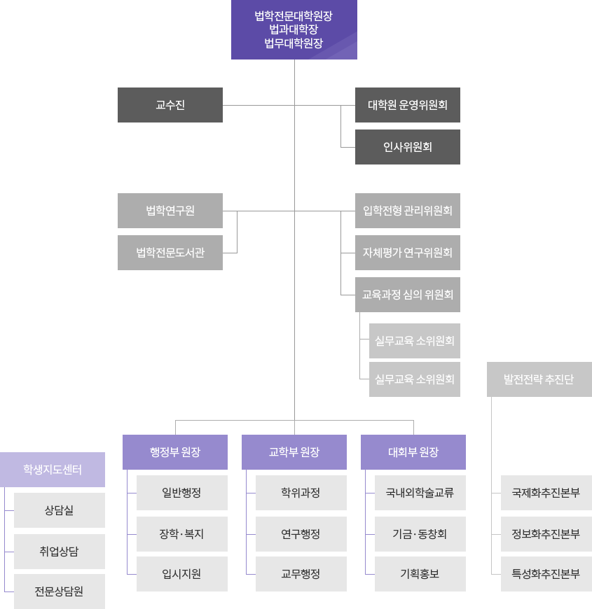 조직도