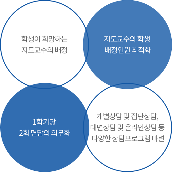 학생이 희망하는 지도교수의 배정, 지도교수의 학생 배정인원 최적화, 1학기당 2회 면담의 의무화, 개별상담 및 집단상담, 대면상담 및 온라인상담 등 다양한 상담프로그램 마련